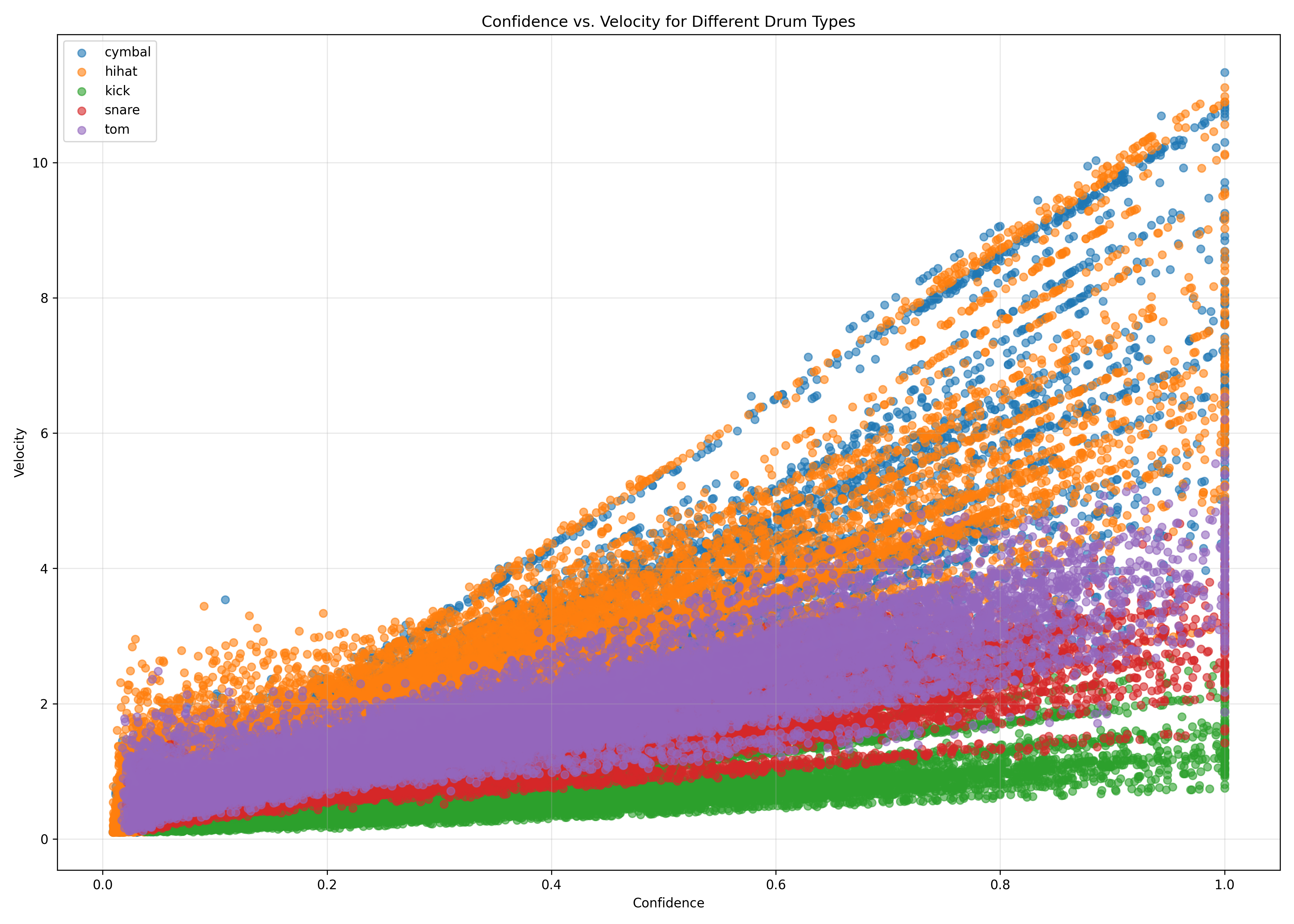 Confidence vs Velocity Analysis