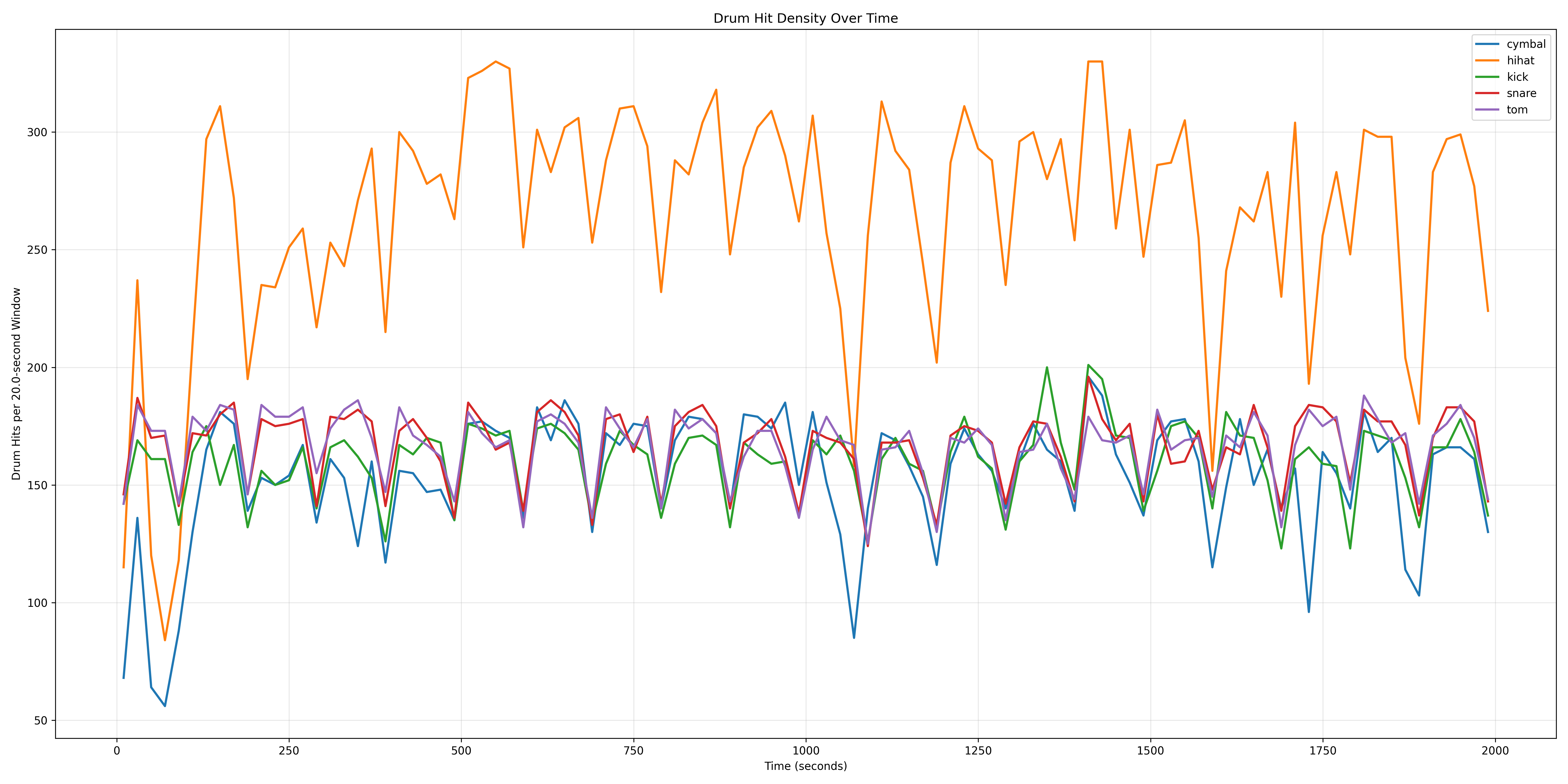 Drum Density Over Time