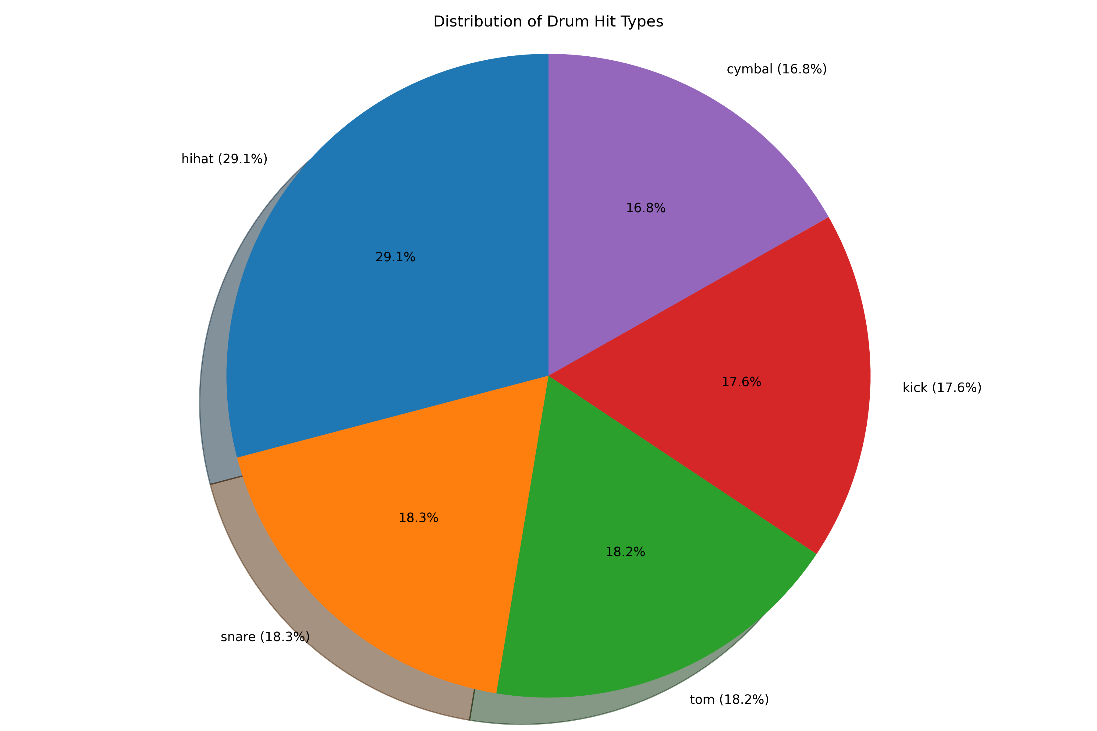 Drum Hit Distribution