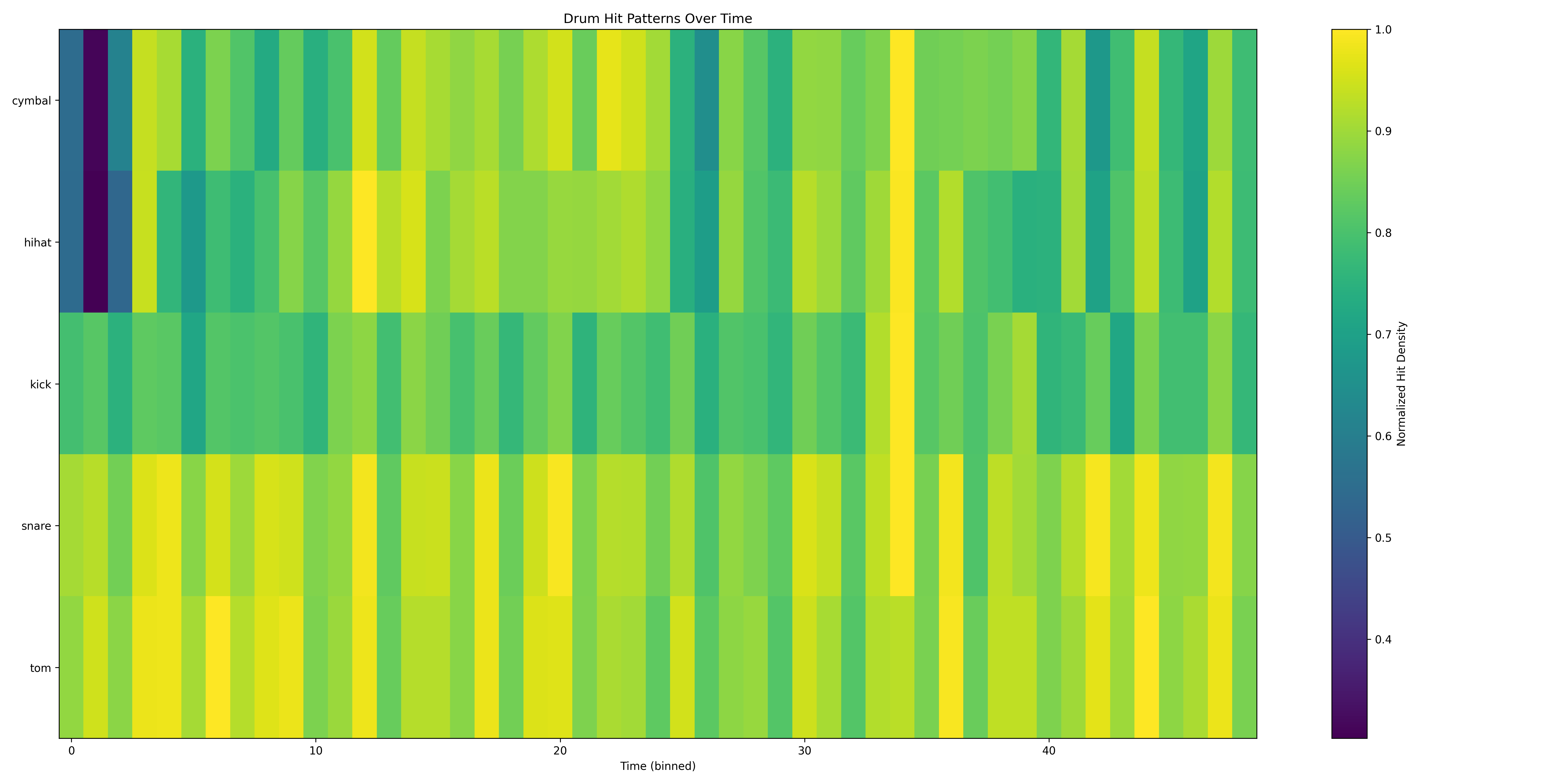 Drum Pattern Analysis Heatmap